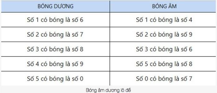 cặp số là bóng âm. căp số là bóng dương